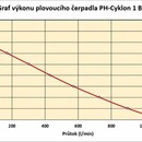 Graf výkonu plovoucího čerpadla PH-Cyklon 1 BS